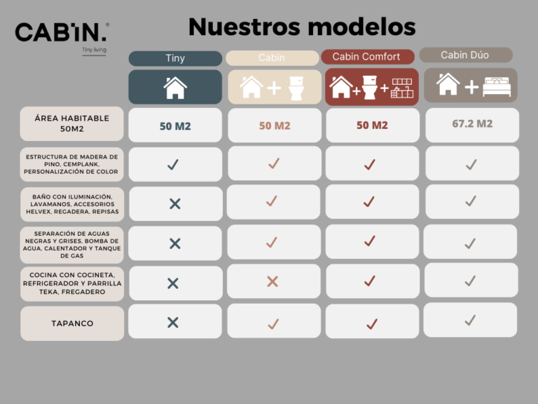 Tabla comparativa de los diferentes modelos de personalizacion que tiene casa tiny prefabricada